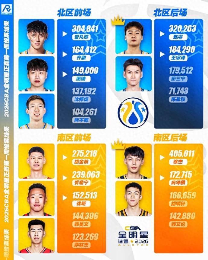 半岛体育APP-CBA全明星投票白热化：徐杰票王，郭艾伦暂排第4，庞峥麟徐昕登榜